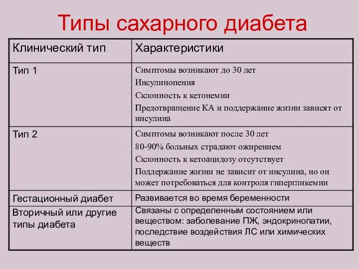 Типы сахарного диабета