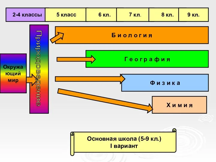 Окружающий мир Б и о л о г и я Г