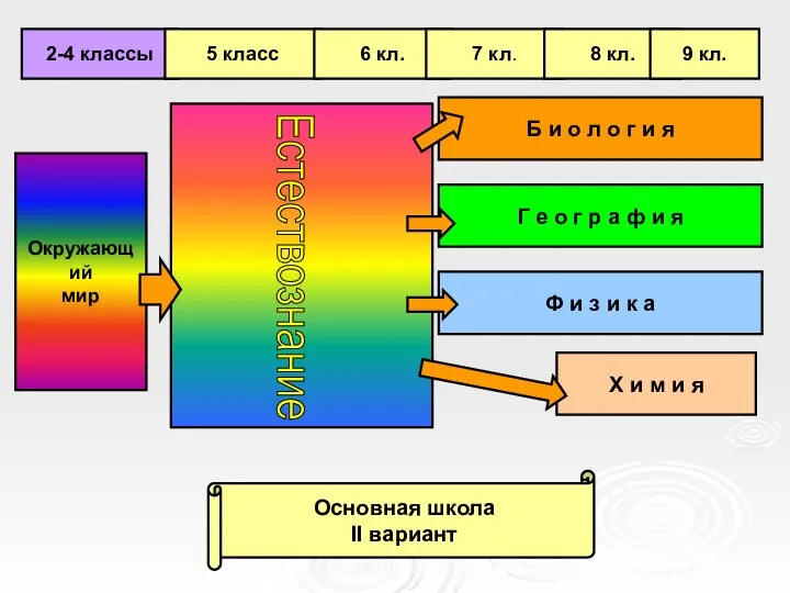 Окружающий мир Б и о л о г и я Г