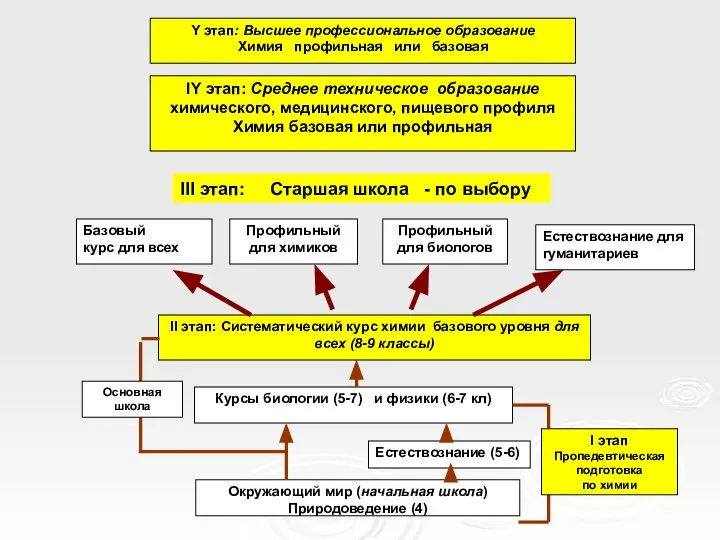 Курсы биологии (5-7) и физики (6-7 кл) Естествознание (5-6) Окружающий мир