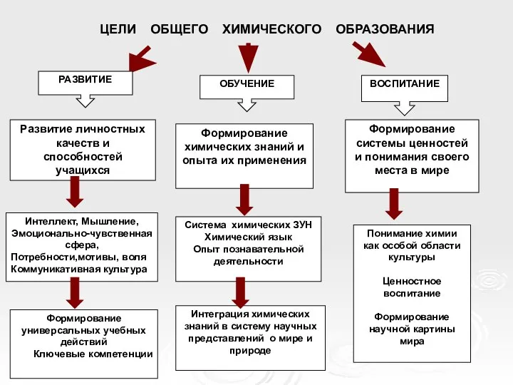 ЦЕЛИ ОБЩЕГО ХИМИЧЕСКОГО ОБРАЗОВАНИЯ РАЗВИТИЕ ОБУЧЕНИЕ ВОСПИТАНИЕ Развитие личностных качеств и