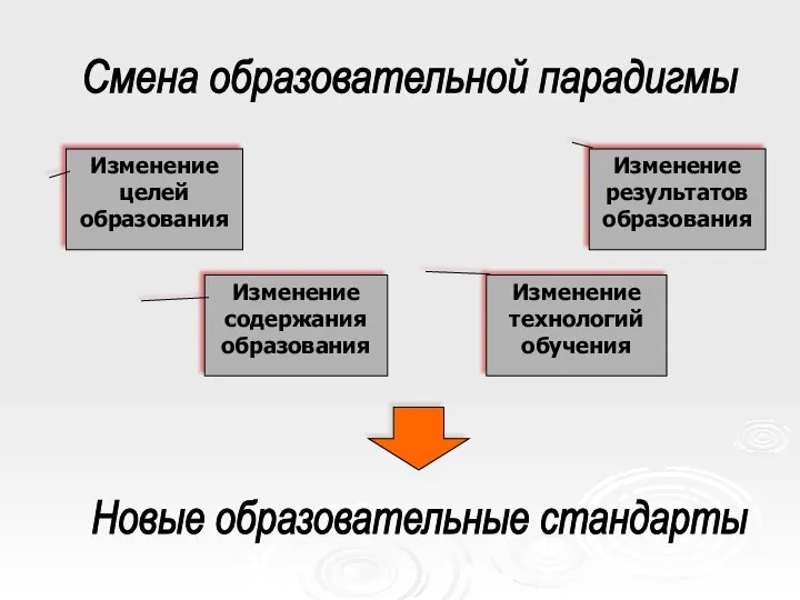 Смена образовательной парадигмы Изменение содержания образования Изменение технологий обучения Изменение результатов