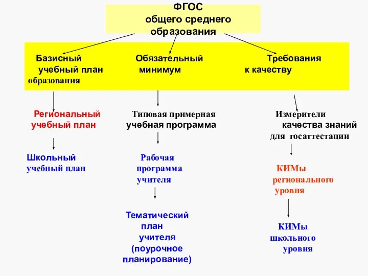 ФГОС общего среднего образования Базисный Обязательный Требования учебный план минимум к