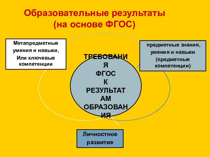 Образовательные результаты (на основе ФГОС) предметные знания, умения и навыки (предметные