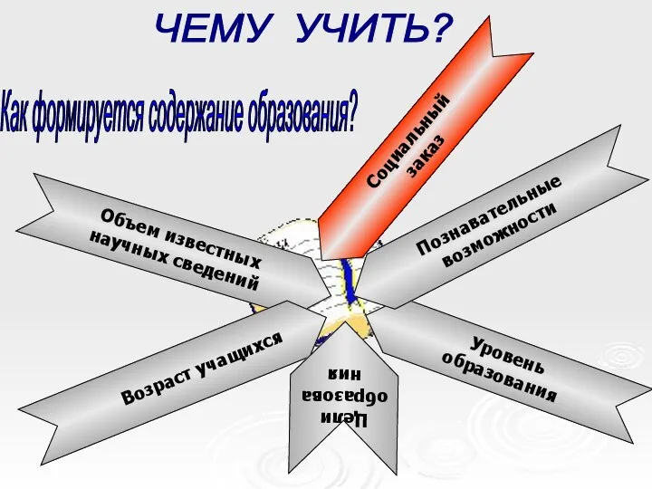 ЧЕМУ УЧИТЬ? Как формируется содержание образования? Объем известных научных сведений Возраст