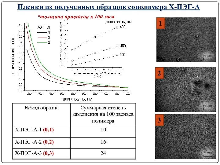 Пленки из полученных образцов сополимера Х-ПЭГ-А 2 *толщина приведена к 100 мкм 1 3