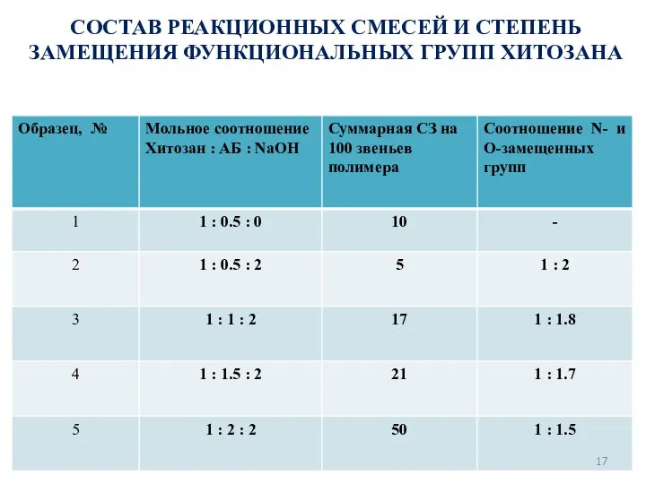 СОСТАВ РЕАКЦИОННЫХ СМЕСЕЙ И СТЕПЕНЬ ЗАМЕЩЕНИЯ ФУНКЦИОНАЛЬНЫХ ГРУПП ХИТОЗАНА