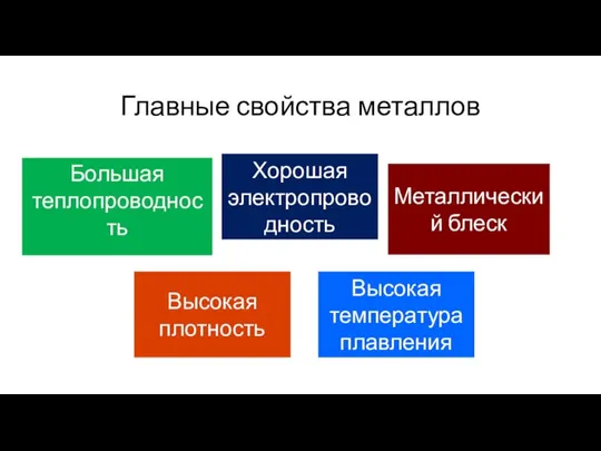 Главные свойства металлов Большая теплопроводность Хорошая электропроводность Металлический блеск Высокая плотность Высокая температура плавления