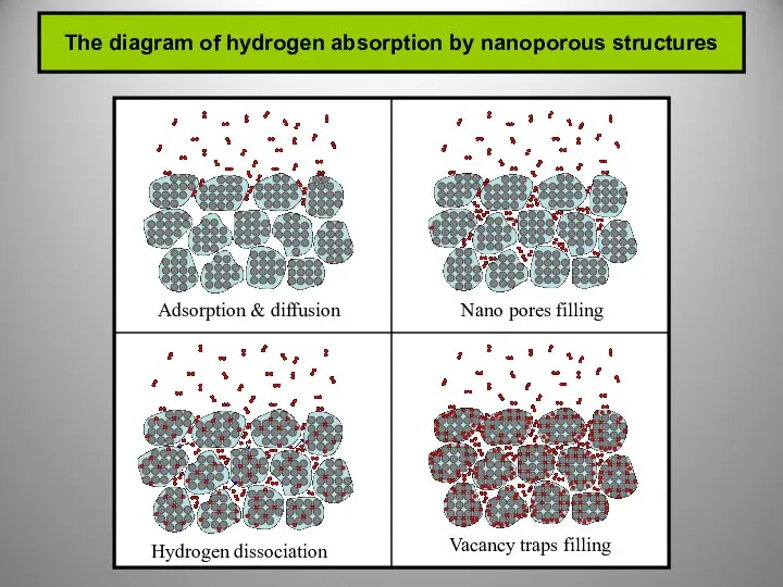 The diagram of hydrogen absorption by nanoporous structures Adsorption & diffusion