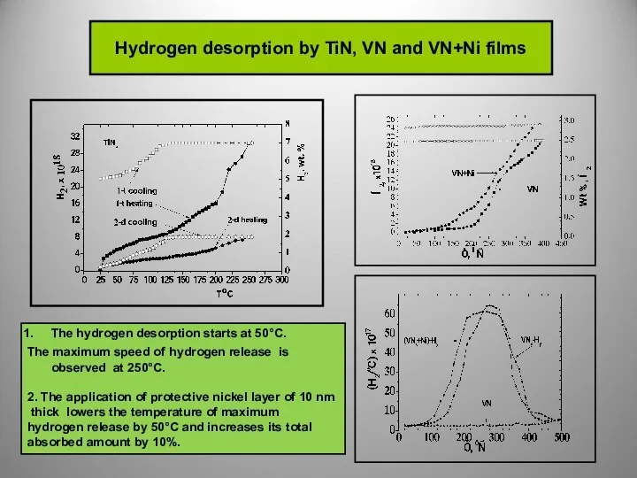 Hydrogen desorption by TiN, VN and VN+Ni films The hydrogen desorption