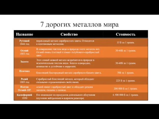 7 дорогих металлов мира