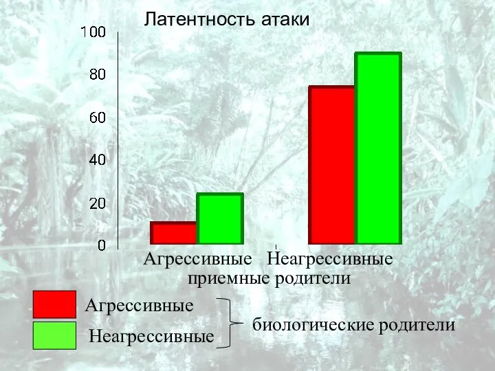 Латентность атаки Агрессивные Неагрессивные приемные родители Неагрессивные Агрессивные биологические родители