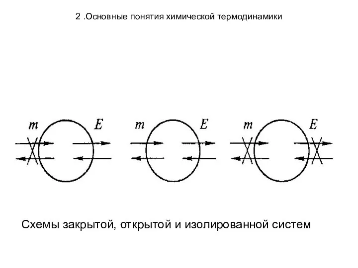 2 .Основные понятия химической термодинамики Схемы закрытой, открытой и изолированной систем