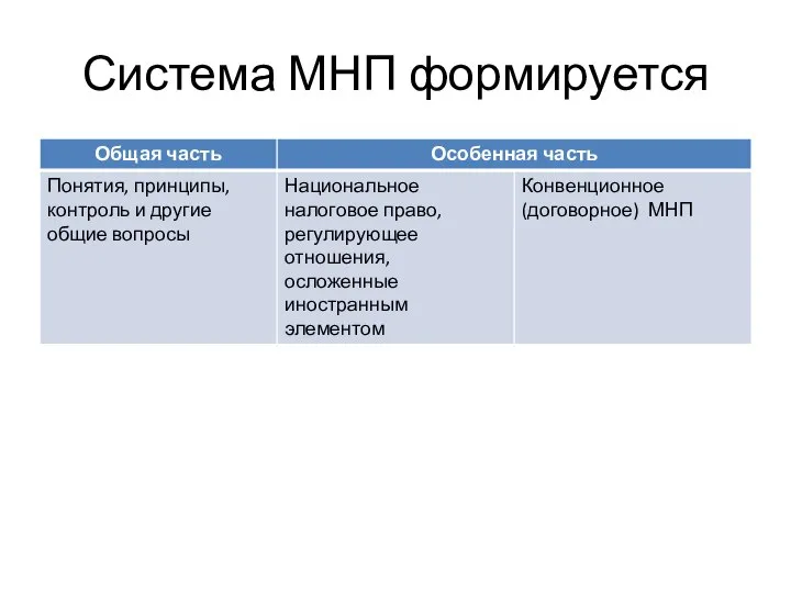 Система МНП формируется