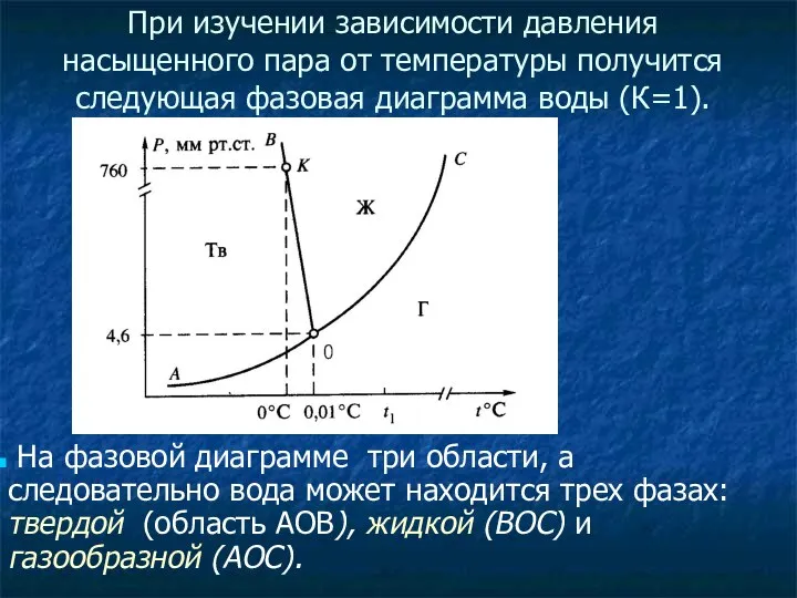 При изучении зависимости давления насыщенного пара от температуры получится следующая фазовая