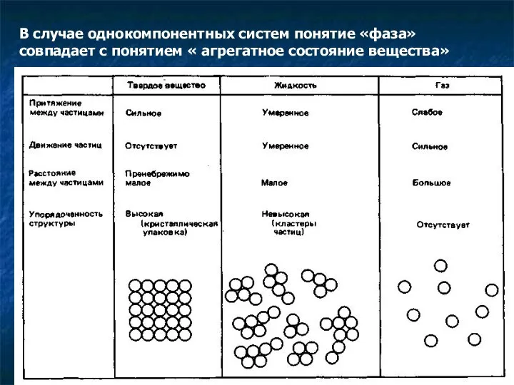 В случае однокомпонентных систем понятие «фаза» совпадает с понятием « агрегатное состояние вещества»