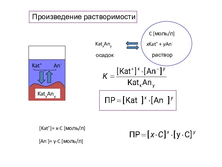 Произведение растворимости [Kat+]= x·C [моль/л] [An-]= y·C [моль/л]