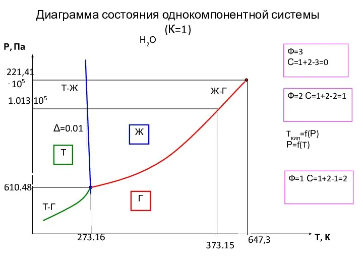 Диаграмма состояния однокомпонентной системы (К=1) Н2О Ф=2 С=1+2-2=1 Ф=3 С=1+2-3=0 Ф=1