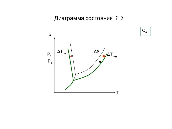 Диаграмма состояния К=2 СА