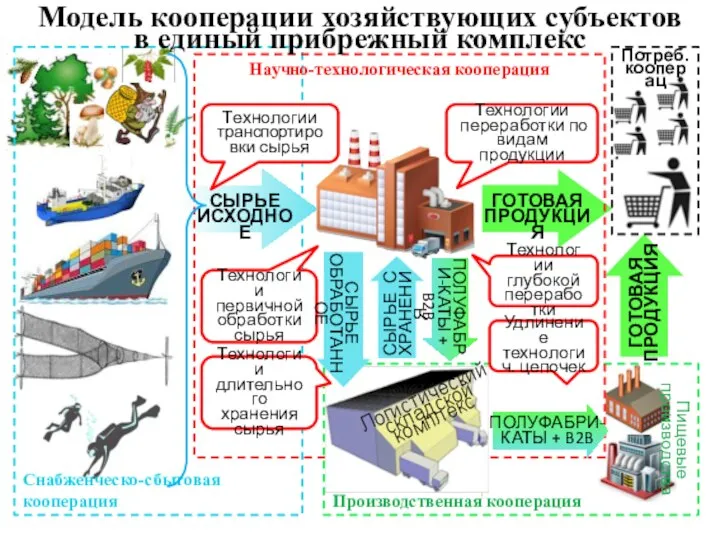 Производственная кооперация Снабженческо-сбытовая кооперация Удлинение технологич. цепочек Технологии первичной обработки сырья