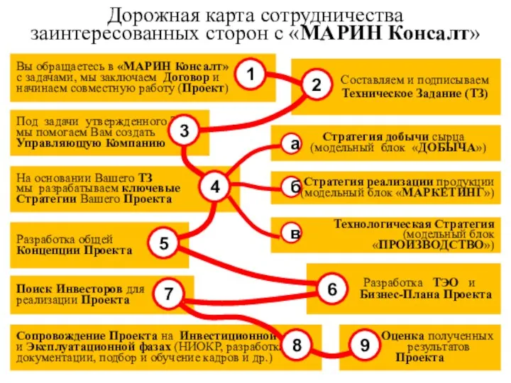 Дорожная карта сотрудничества заинтересованных сторон с «МАРИН Консалт»