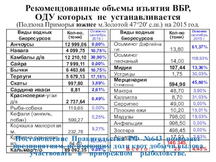 Рекомендованные объемы изъятия ВБР, ОДУ которых не устанавливается (Подзона Приморья южнее