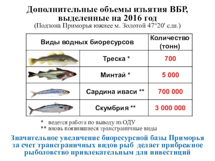 Дополнительные объемы изъятия ВБР, выделенные на 2016 год (Подзона Приморья южнее