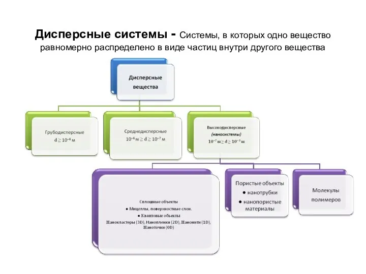 Дисперсные системы - Системы, в которых одно вещество равномерно распределено в виде частиц внутри другого вещества