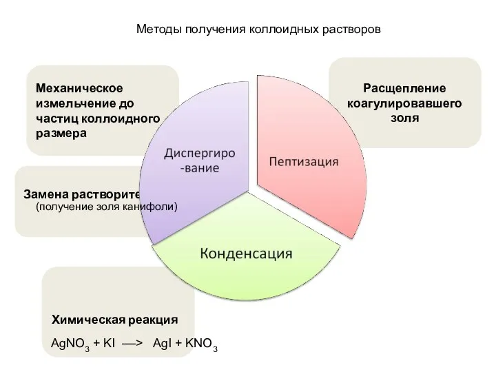 Замена растворителя Механическое измельчение до частиц коллоидного размера Химическая реакция Расщепление