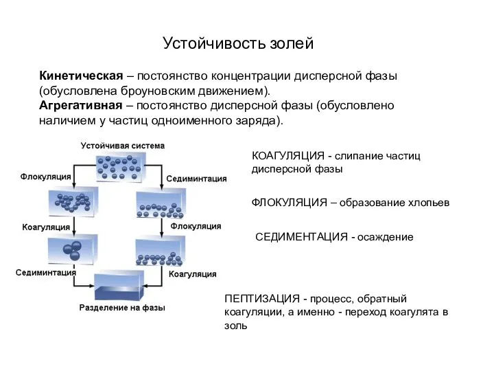 Кинетическая – постоянство концентрации дисперсной фазы (обусловлена броуновским движением). Агрегативная –