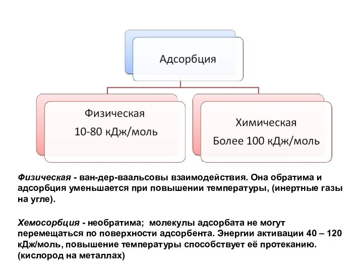 Физическая - ван-дер-ваальсовы взаимодействия. Она обратима и адсорбция уменьшается при повышении