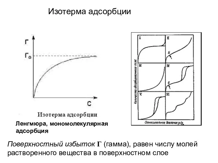 Изотерма адсорбции Поверхностный избыток Г (гамма), равен числу молей растворенного вещества