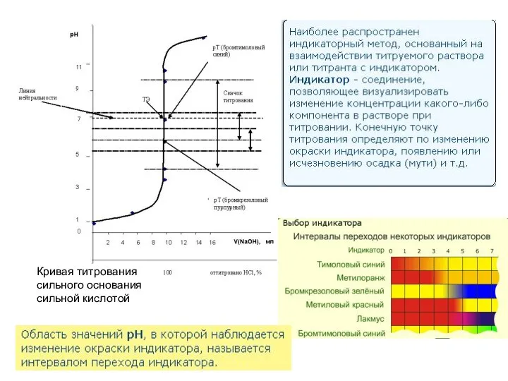 Кривая титрования сильного основания сильной кислотой