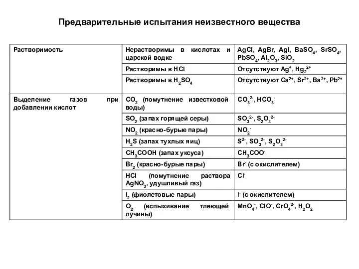 Предварительные испытания неизвестного вещества