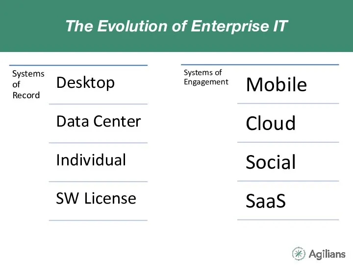 The Evolution of Enterprise IT