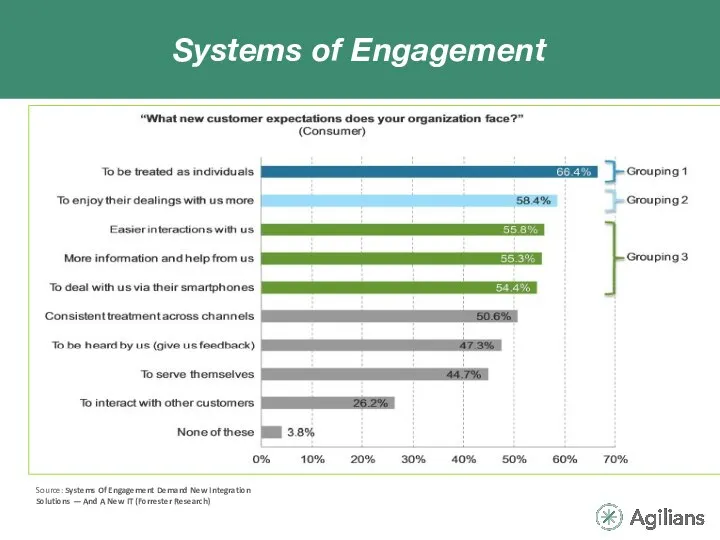 Systems of Engagement Source: Systems Of Engagement Demand New Integration Solutions