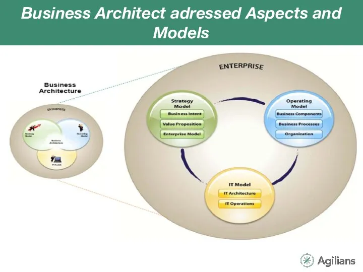 Business Architect adressed Aspects and Models