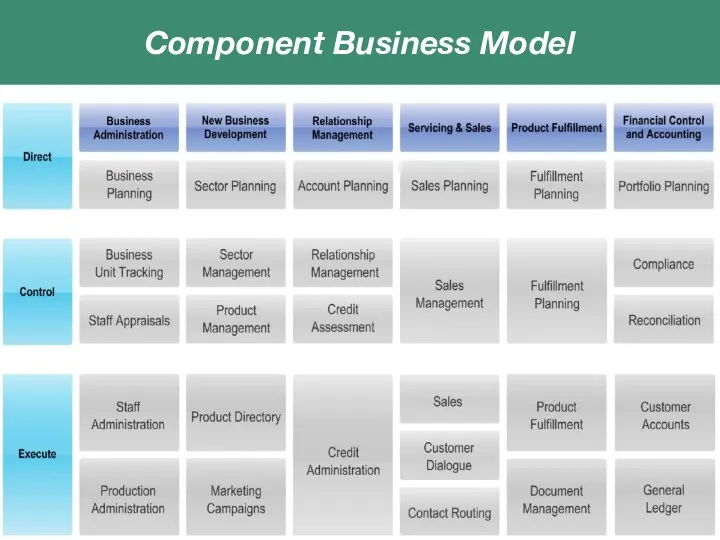 Component Business Model Classificatie Titel van de presentatie