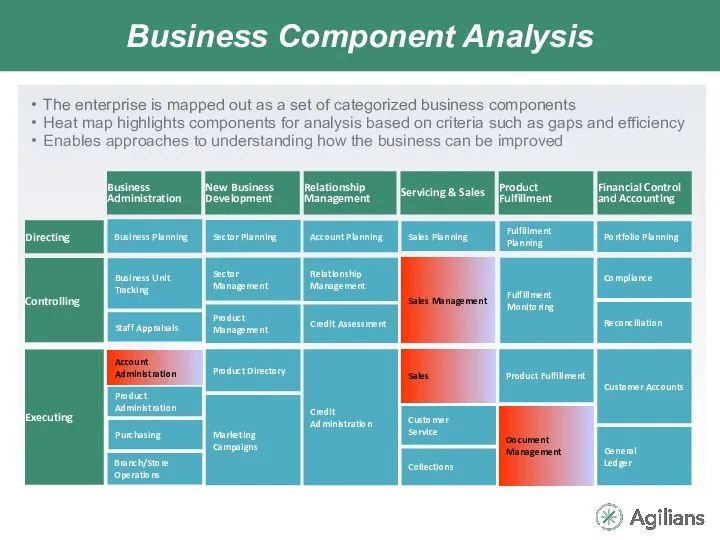 Business Component Analysis The enterprise is mapped out as a set