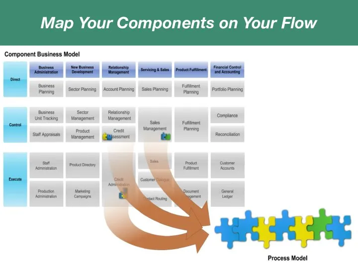 Map Your Components on Your Flow Classificatie Titel van de presentatie