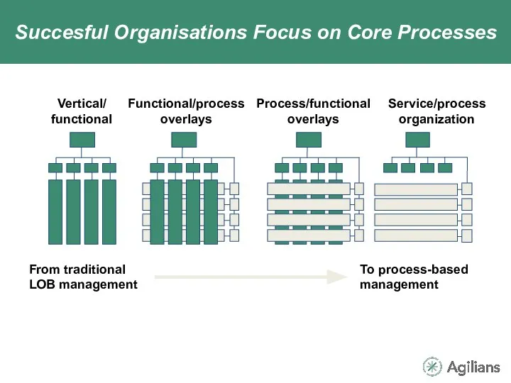 Succesful Organisations Focus on Core Processes Vertical/ functional Functional/process overlays Process/functional