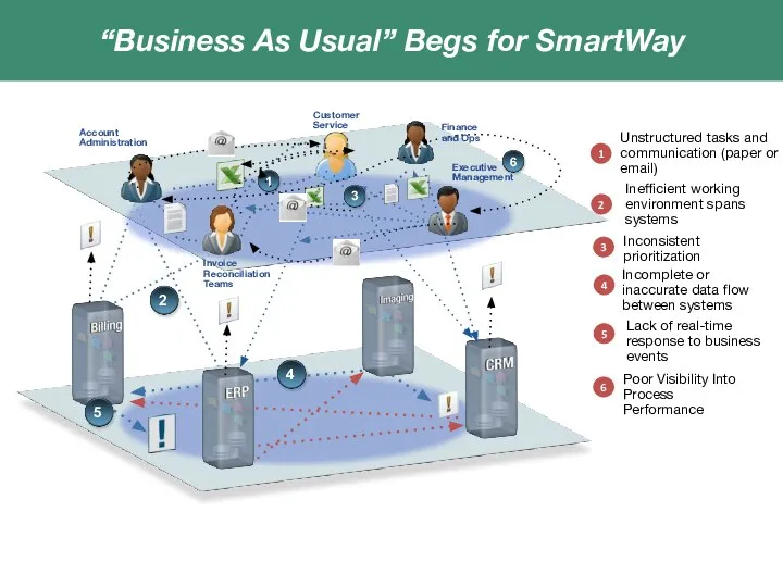 Executive Management Customer Service Invoice Reconciliation Teams Account Administration Finance and