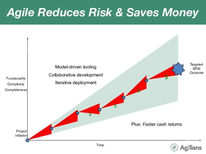 Time Functionality Complexity Completeness Targeted BPM Outcome Project Initiation Model-driven tooling