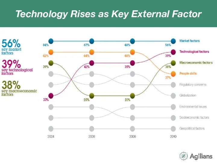 Technology Rises as Key External Factor