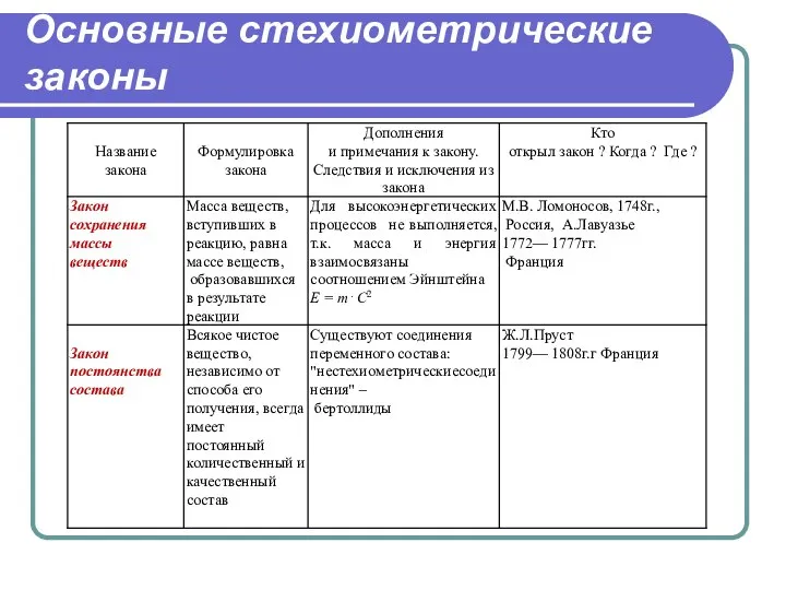 Основные стехиометрические законы