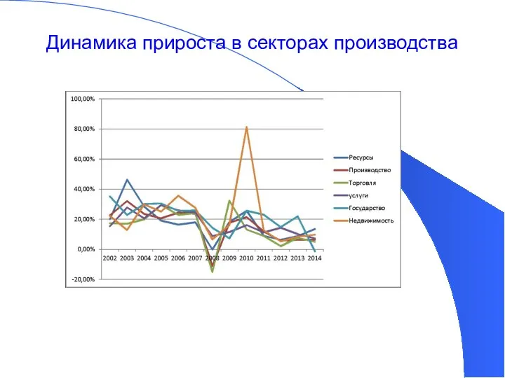 Динамика прироста в секторах производства