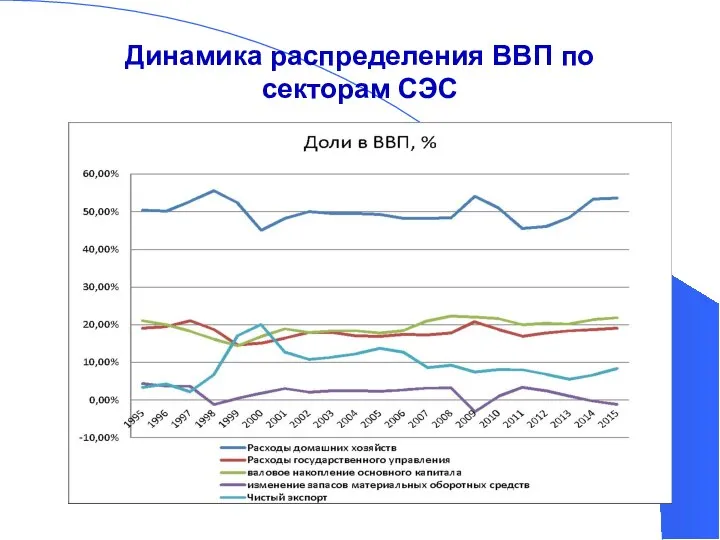 Динамика распределения ВВП по секторам СЭС