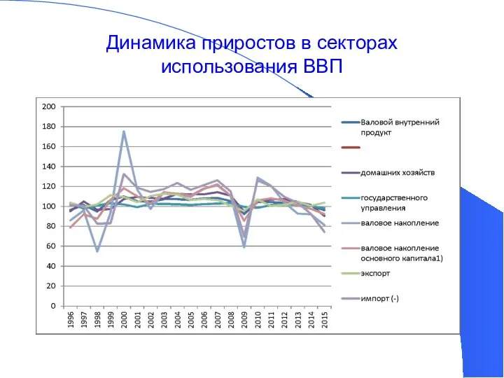 Динамика приростов в секторах использования ВВП