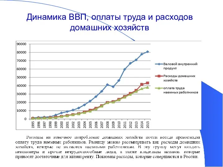 Динамика ВВП, оплаты труда и расходов домашних хозяйств