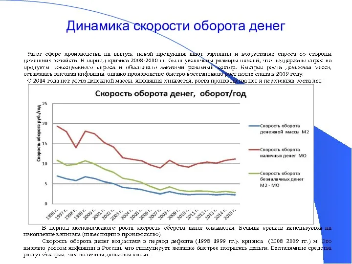 Динамика скорости оборота денег